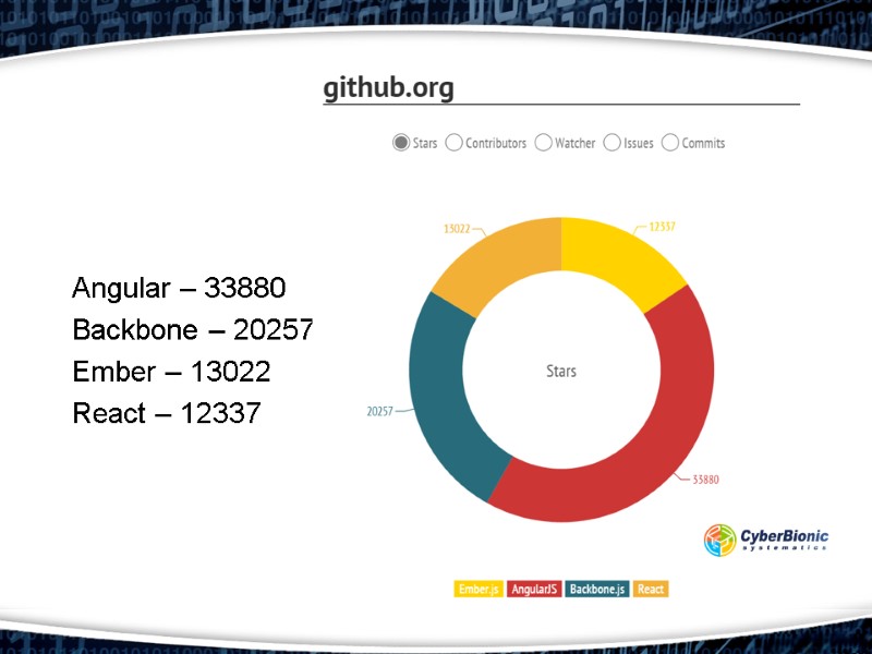 Angular – 33880 Backbone – 20257 Ember – 13022 React – 12337